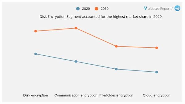 Encryption software By Function